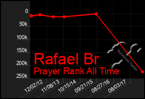 Total Graph of Rafael Br