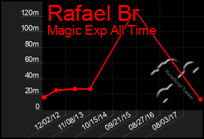 Total Graph of Rafael Br