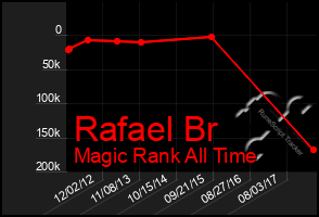 Total Graph of Rafael Br