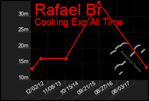 Total Graph of Rafael Br