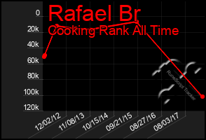 Total Graph of Rafael Br