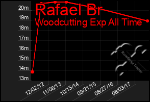 Total Graph of Rafael Br