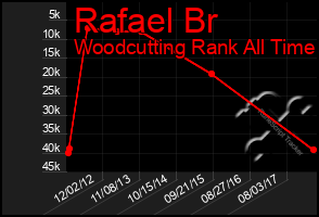 Total Graph of Rafael Br