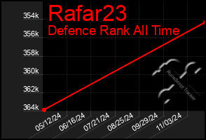 Total Graph of Rafar23