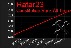 Total Graph of Rafar23