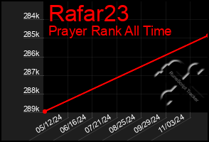 Total Graph of Rafar23