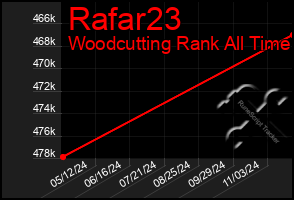 Total Graph of Rafar23