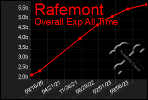 Total Graph of Rafemont