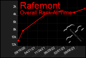 Total Graph of Rafemont