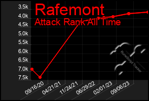 Total Graph of Rafemont