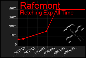 Total Graph of Rafemont