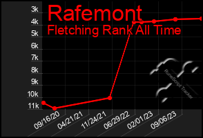 Total Graph of Rafemont