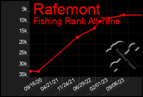 Total Graph of Rafemont