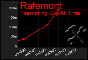 Total Graph of Rafemont