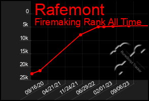 Total Graph of Rafemont