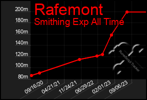 Total Graph of Rafemont