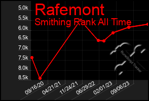 Total Graph of Rafemont