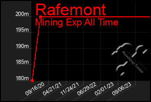 Total Graph of Rafemont