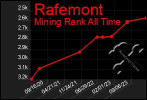 Total Graph of Rafemont