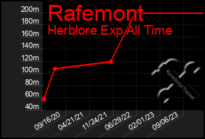 Total Graph of Rafemont