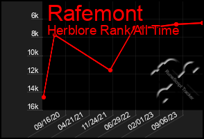 Total Graph of Rafemont