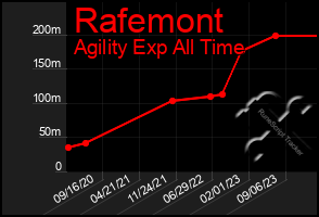 Total Graph of Rafemont