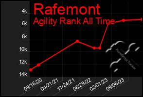 Total Graph of Rafemont