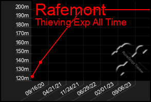 Total Graph of Rafemont