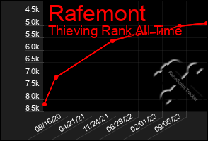 Total Graph of Rafemont