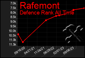 Total Graph of Rafemont