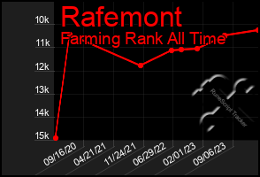 Total Graph of Rafemont