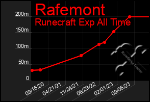 Total Graph of Rafemont