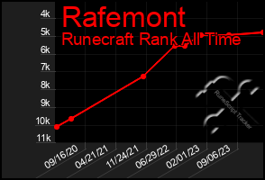 Total Graph of Rafemont