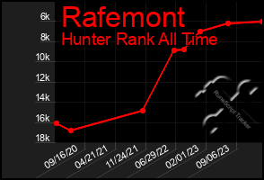 Total Graph of Rafemont