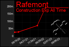 Total Graph of Rafemont