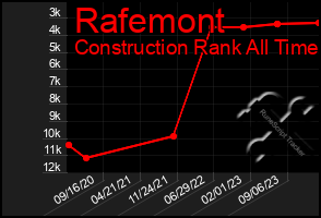 Total Graph of Rafemont