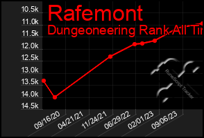 Total Graph of Rafemont