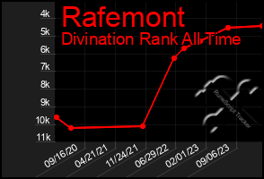 Total Graph of Rafemont