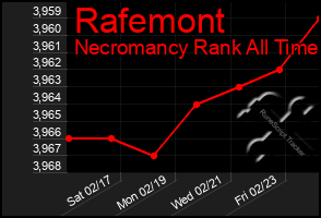 Total Graph of Rafemont