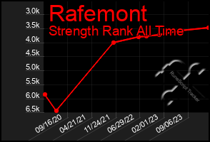 Total Graph of Rafemont