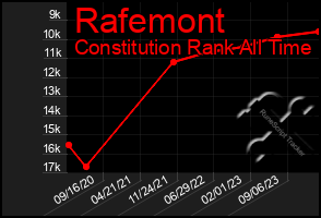 Total Graph of Rafemont