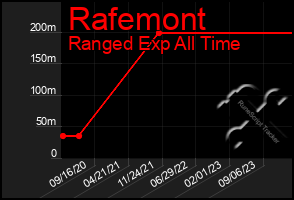 Total Graph of Rafemont