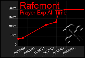 Total Graph of Rafemont