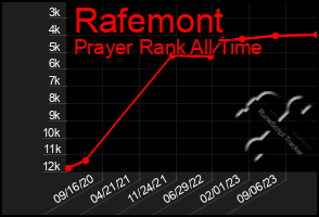 Total Graph of Rafemont