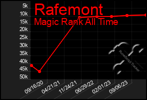 Total Graph of Rafemont