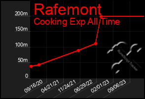 Total Graph of Rafemont