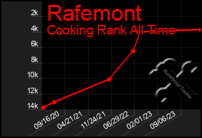 Total Graph of Rafemont