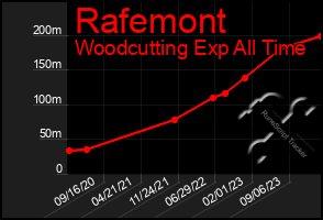 Total Graph of Rafemont