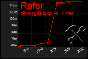 Total Graph of Rafer