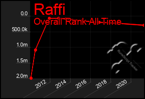 Total Graph of Raffi